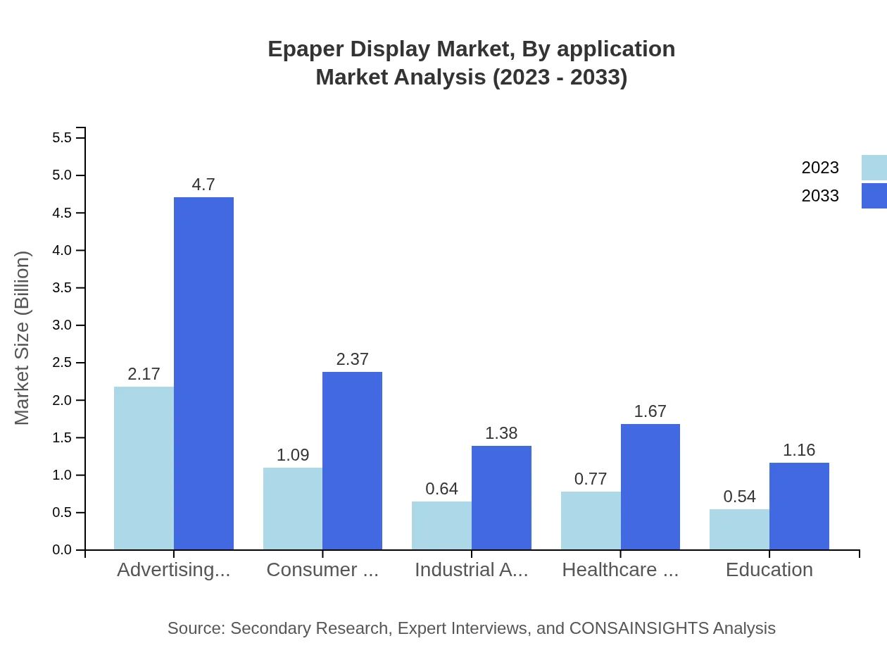 Global E-Paper Display Market, By Application Market Analysis (2023 - 2033)