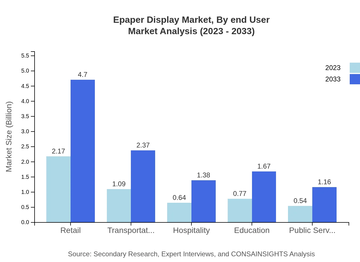 Global E-Paper Display Market, By End-User Industry Market Analysis (2023 - 2033)