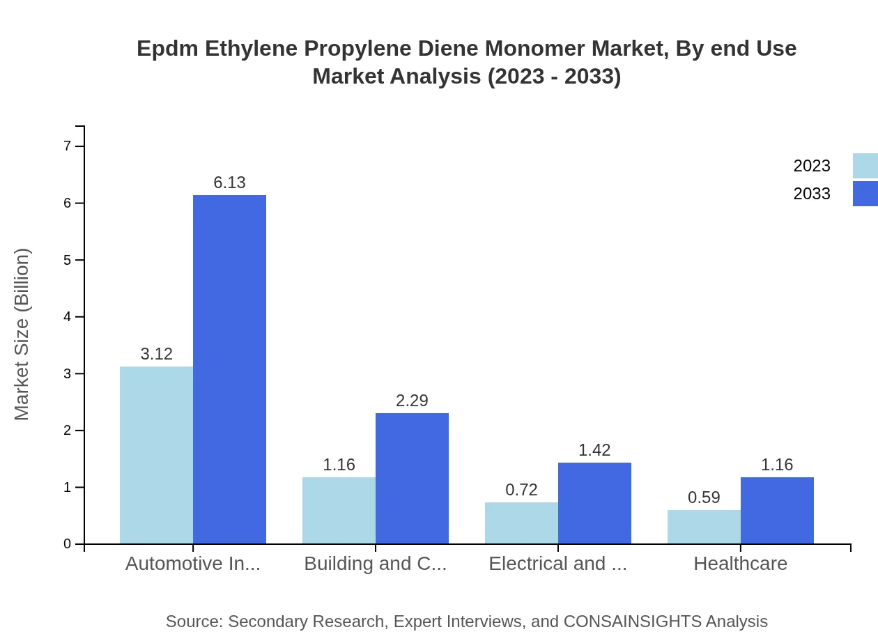Global EPDM Market, By End-Use Industry Market Analysis (2023 - 2033)