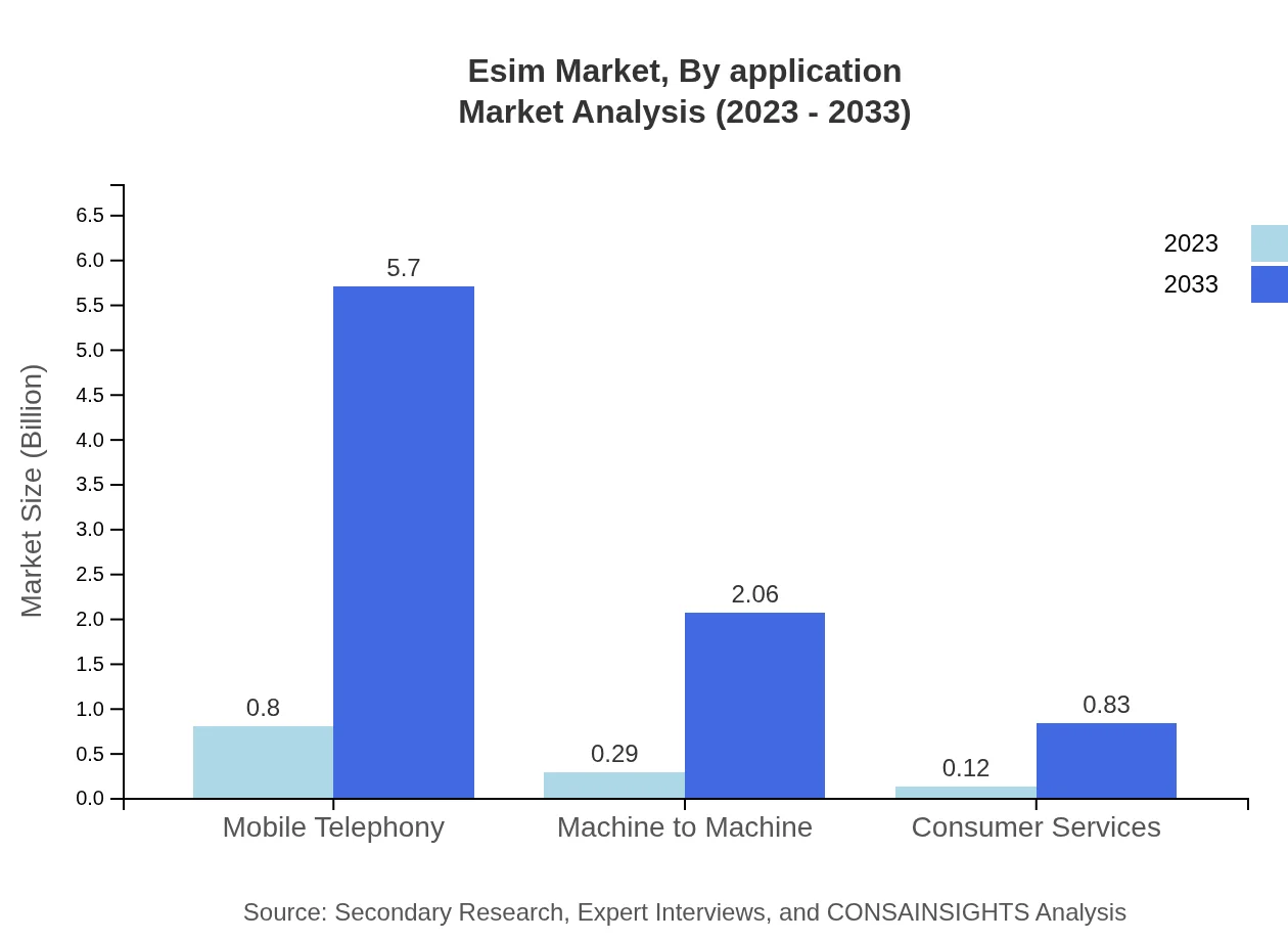 Global eSIM Market, By Application Market Analysis (2023 - 2033)