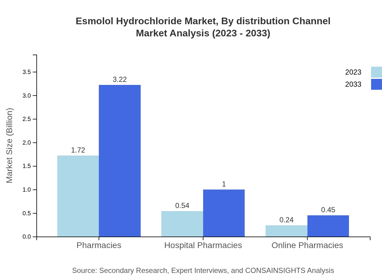 Global Esmolol Hydrochloride Market, By Distribution Channel Market Analysis (2023 - 2033)