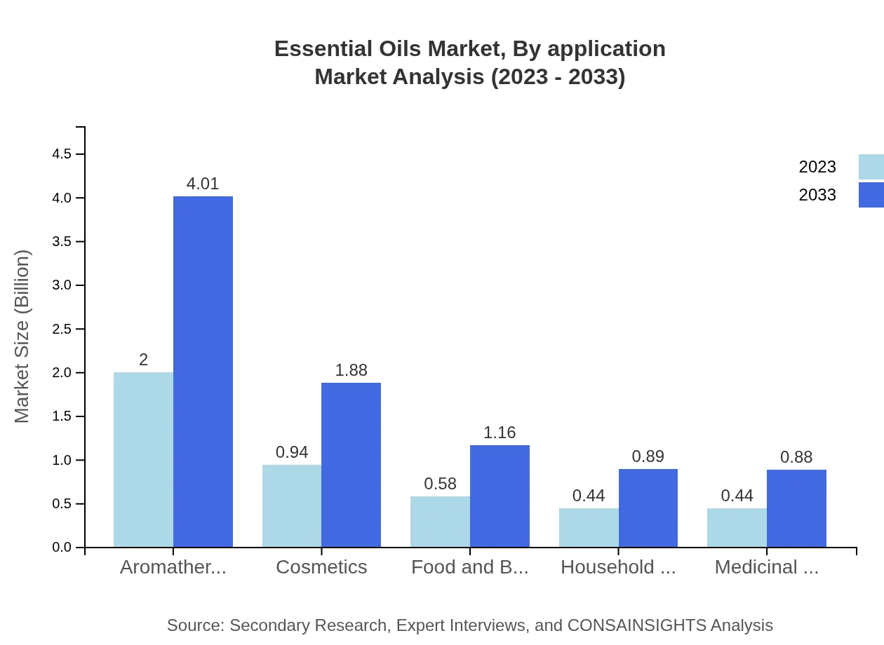 Global Essential Oils Market, By Application Market Analysis (2023 - 2033)