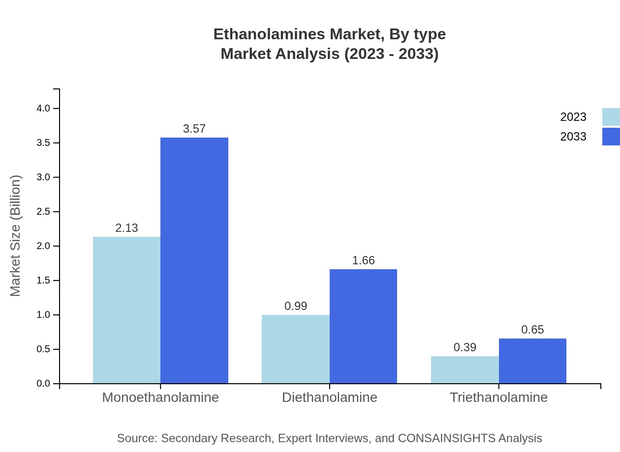 Global Ethanolamines Market, By Type Market Analysis (2023 - 2033)