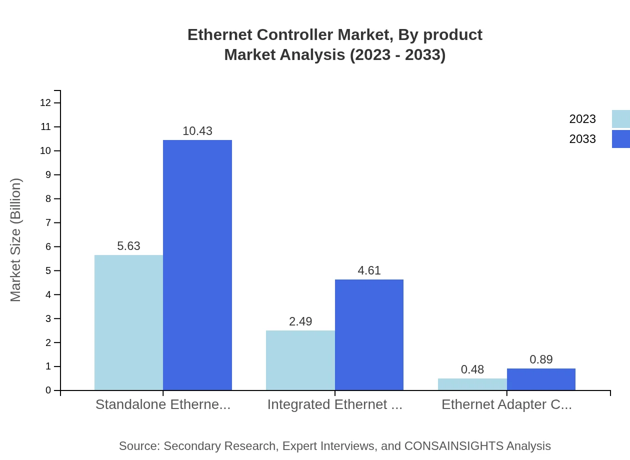 Global Ethernet Controller Market, By Product Type Market Analysis (2023 - 2033)