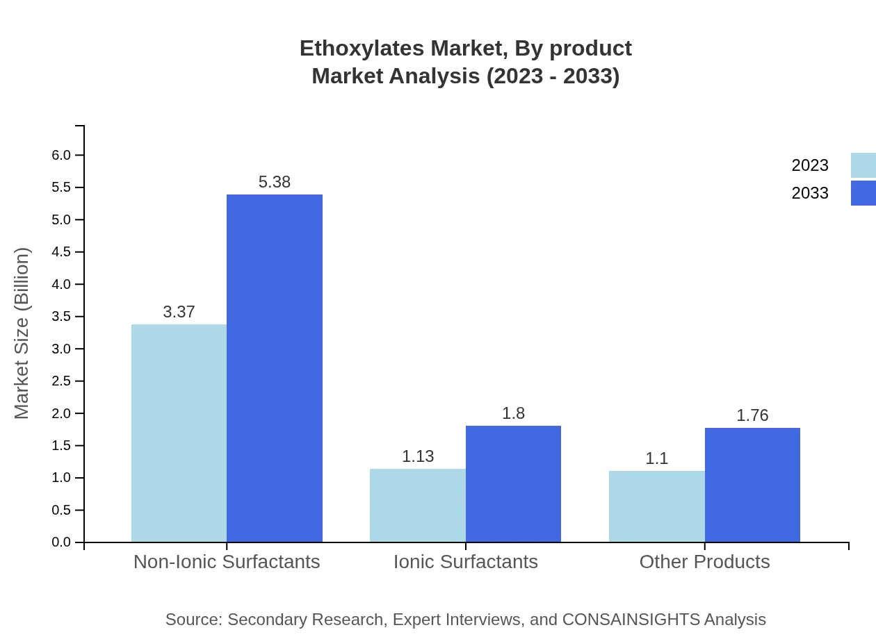 Global Ethoxylates Market, By Product Market Analysis (2023 - 2033)
