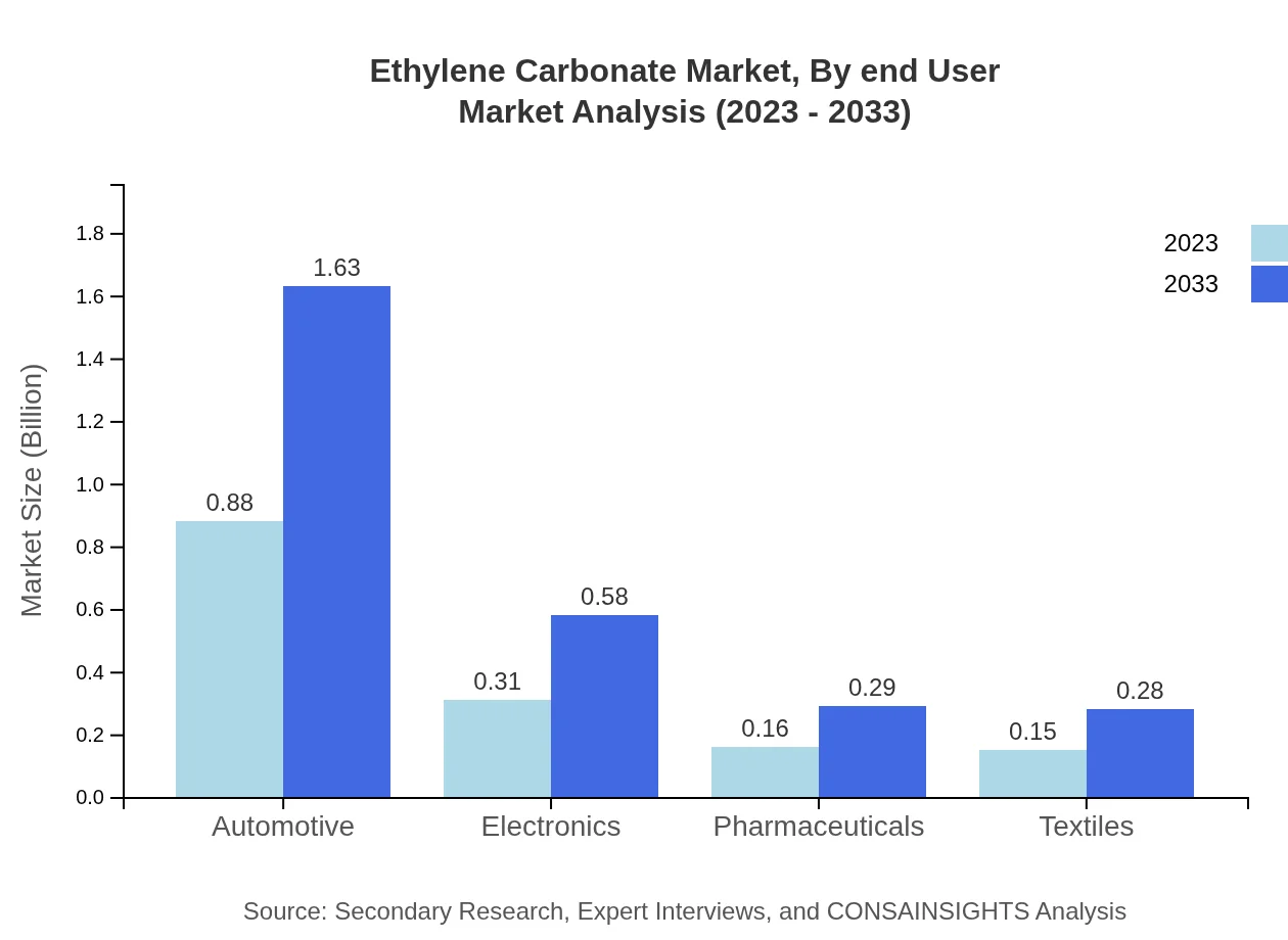 Global Ethylene Carbonate Market, By End-User Industry Market Analysis (2023 - 2033)