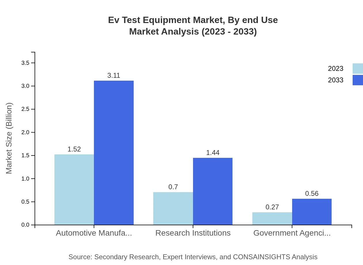 Global EV Test Equipment Market, By End Use Market Analysis (2023 - 2033)