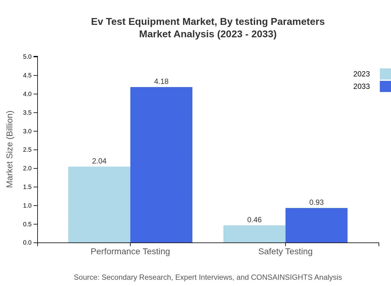 Global EV Test Equipment Market, By Testing Parameters Market Analysis (2023 - 2033)