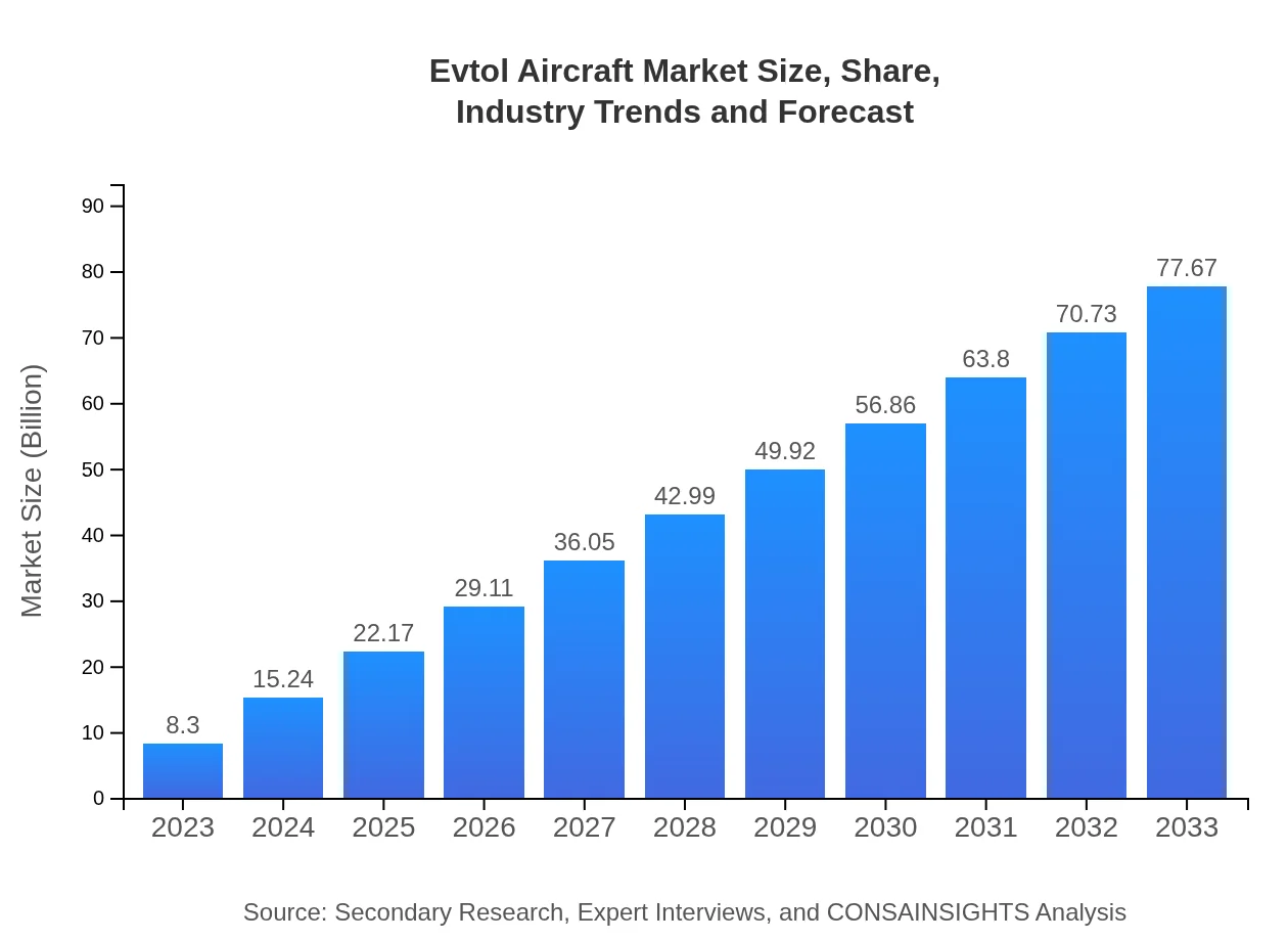  Evtol Aircraft Market Report (2023 - 2033)