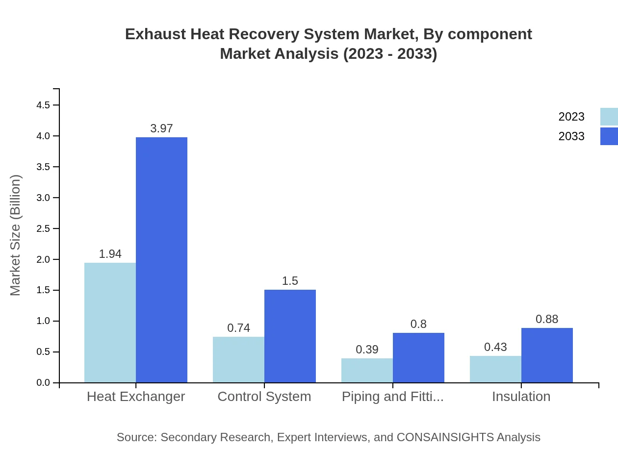Global Exhaust Heat Recovery System Market, By Component Market Analysis (2023 - 2033)