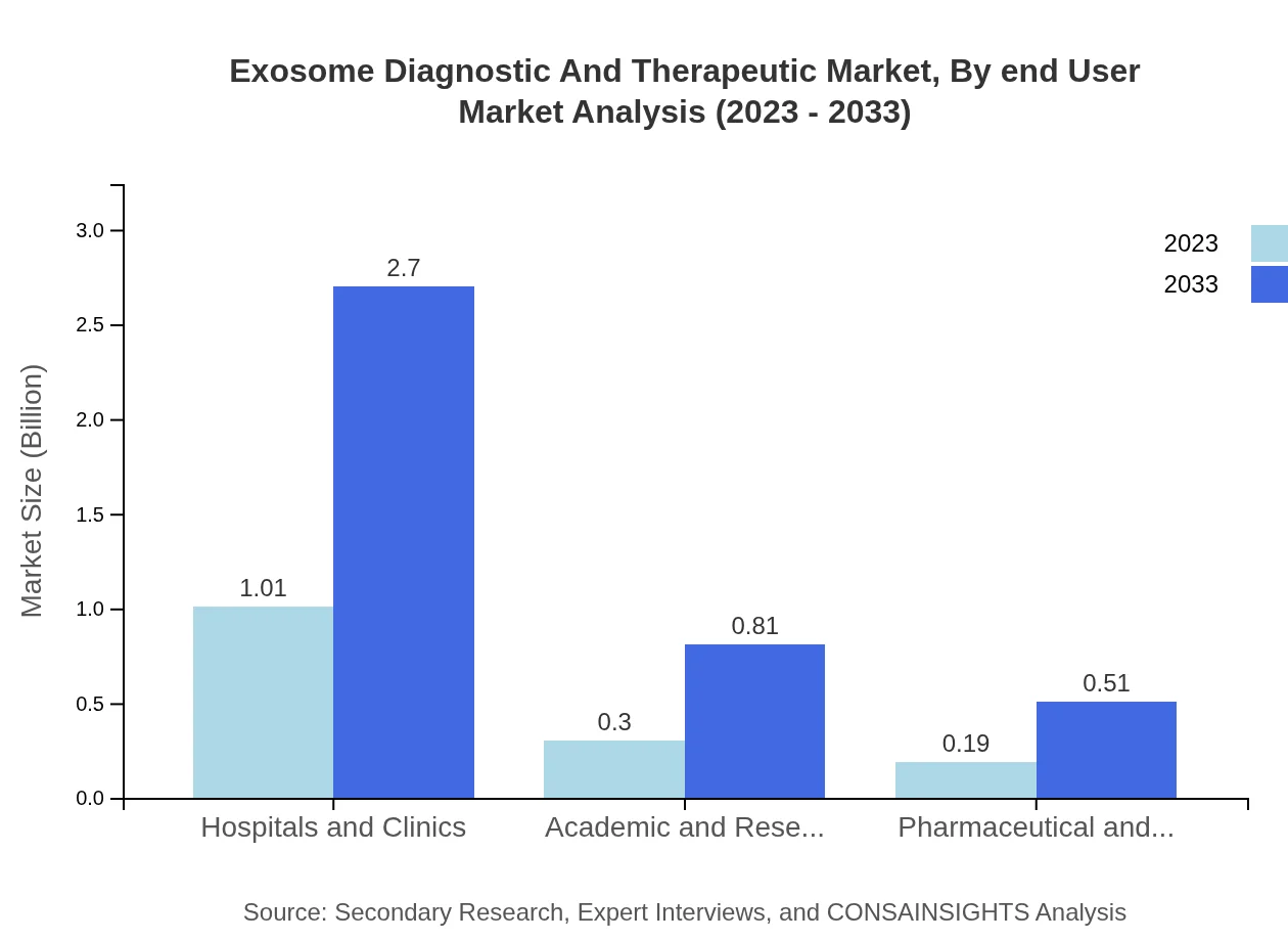 Global Exosome Market, By End-User Market Analysis (2023 - 2033)