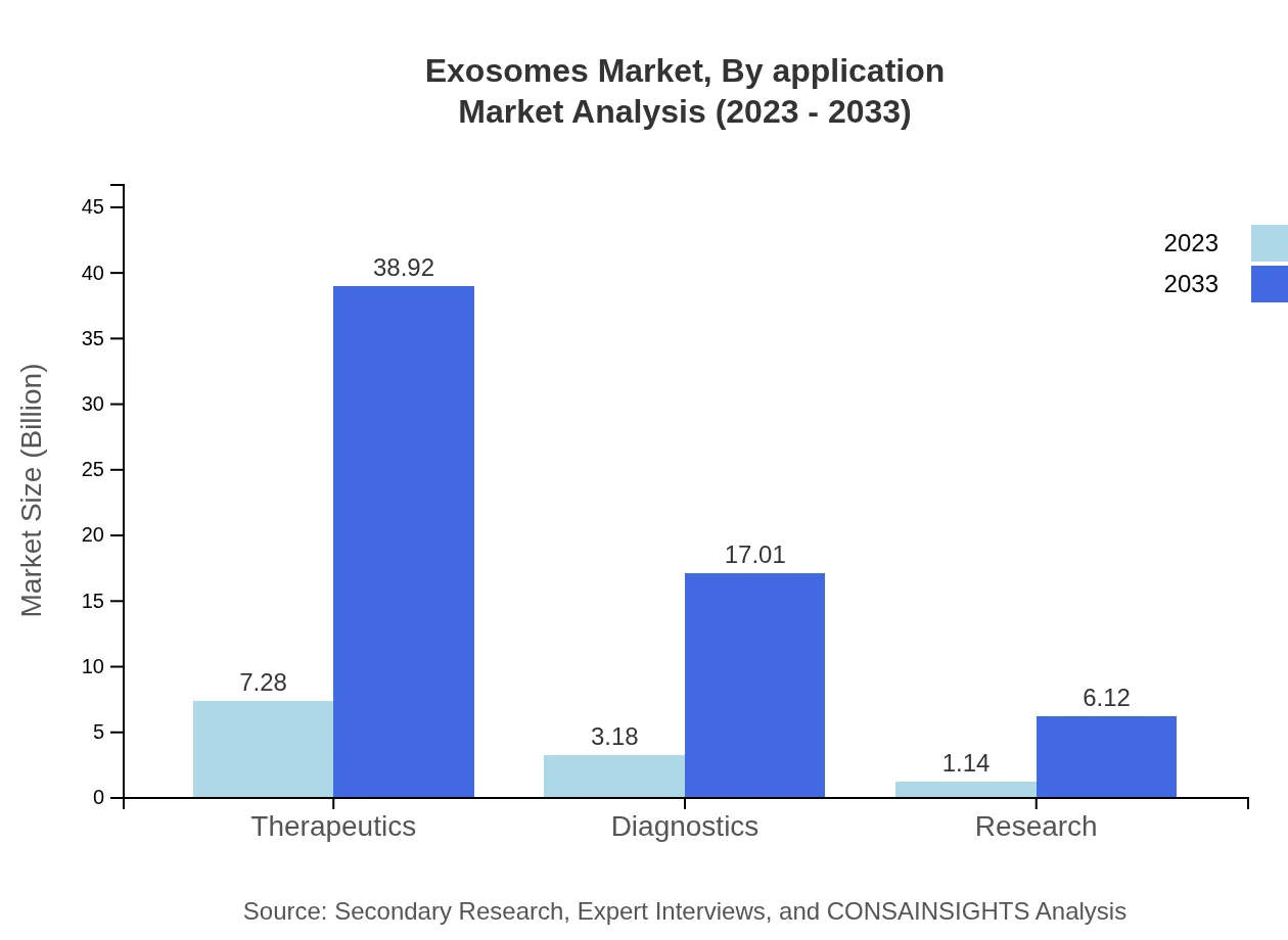 Global Exosomes Market, By Application Market Analysis (2023 - 2033)