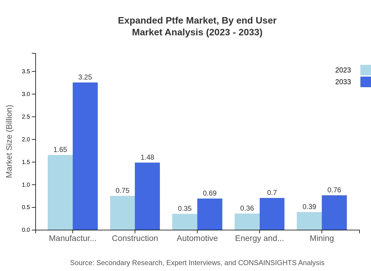Global Expanded PTFE Market, By End-User Industry Market Analysis (2023 - 2033)