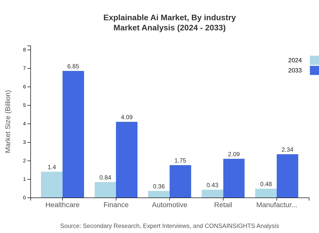 Global Explainable AI Market, By Industry Market Analysis (2024 - 2033)