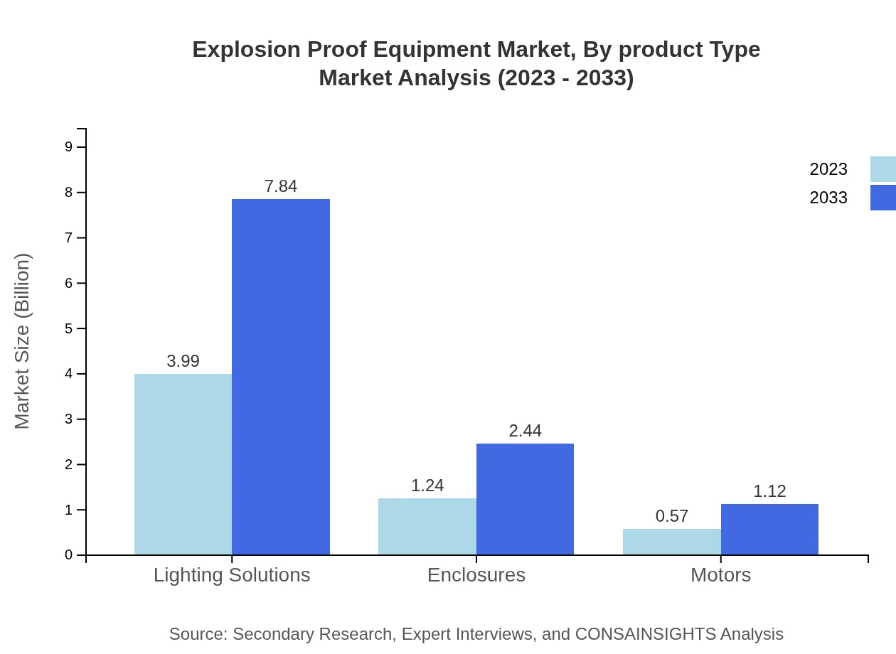 Global Explosion-Proof Equipment Market, By Product Type Market Analysis (2023 - 2033)