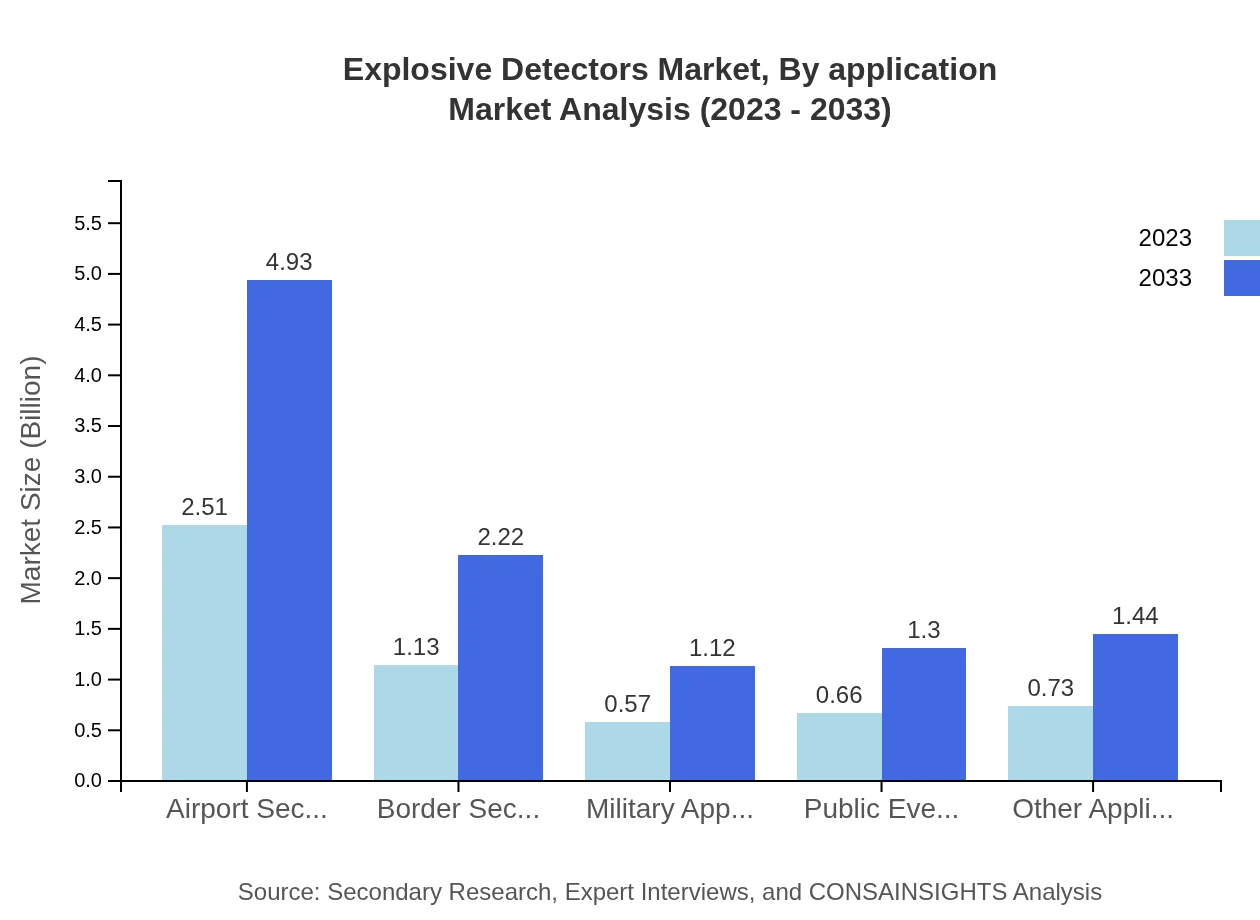 Global Explosive Detectors Market, By Application Market Analysis (2023 - 2033)