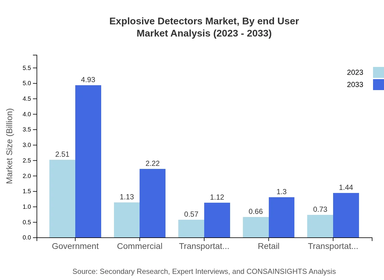 Global Explosive Detectors Market, By End-User Industry Market Analysis (2023 - 2033)