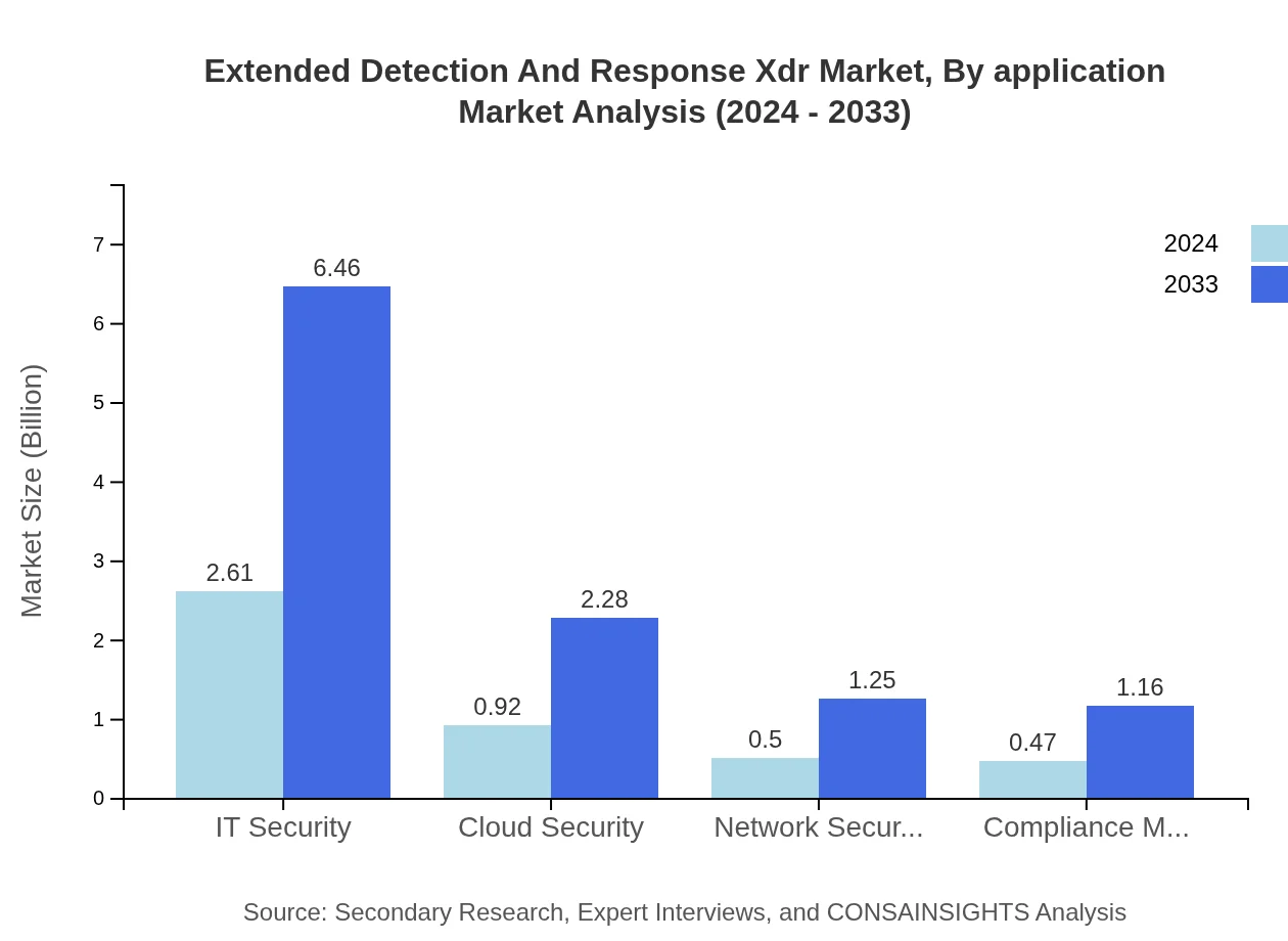 Global Extended Detection and Response (XDR) Market, By Application Market Analysis (2024 - 2033)