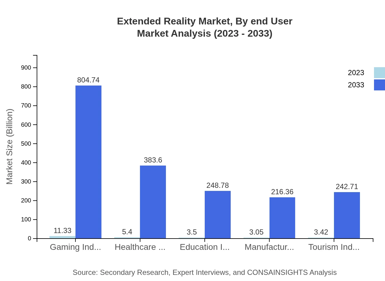 Global Extended Reality Market, By End-User Industry Market Analysis (2023 - 2033)