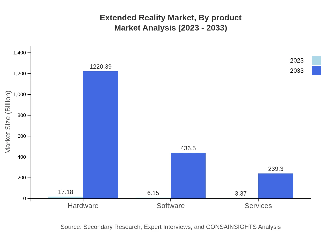 Global Extended Reality Market, By Product Market Analysis (2023 - 2033)