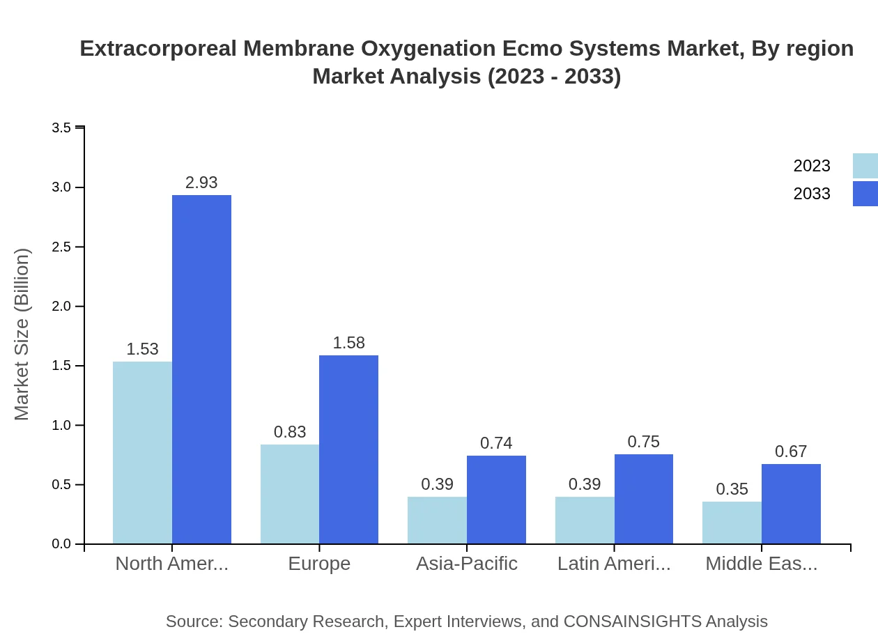 Global Extracorporeal Membrane Oxygenation (ECMO) Market, By Region Market Analysis (2023 - 2033)