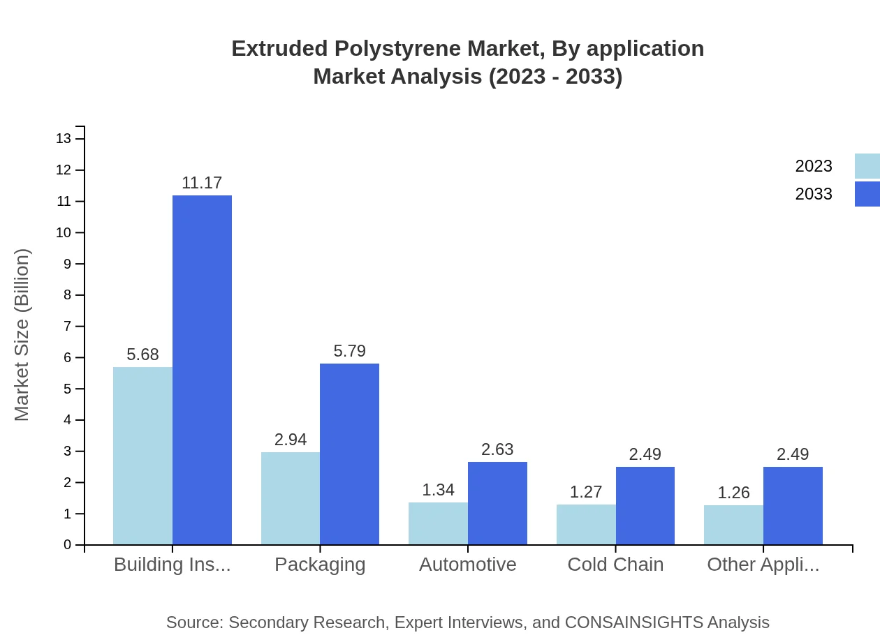 Global Extruded Polystyrene Market, By Application Market Analysis (2023 - 2033)