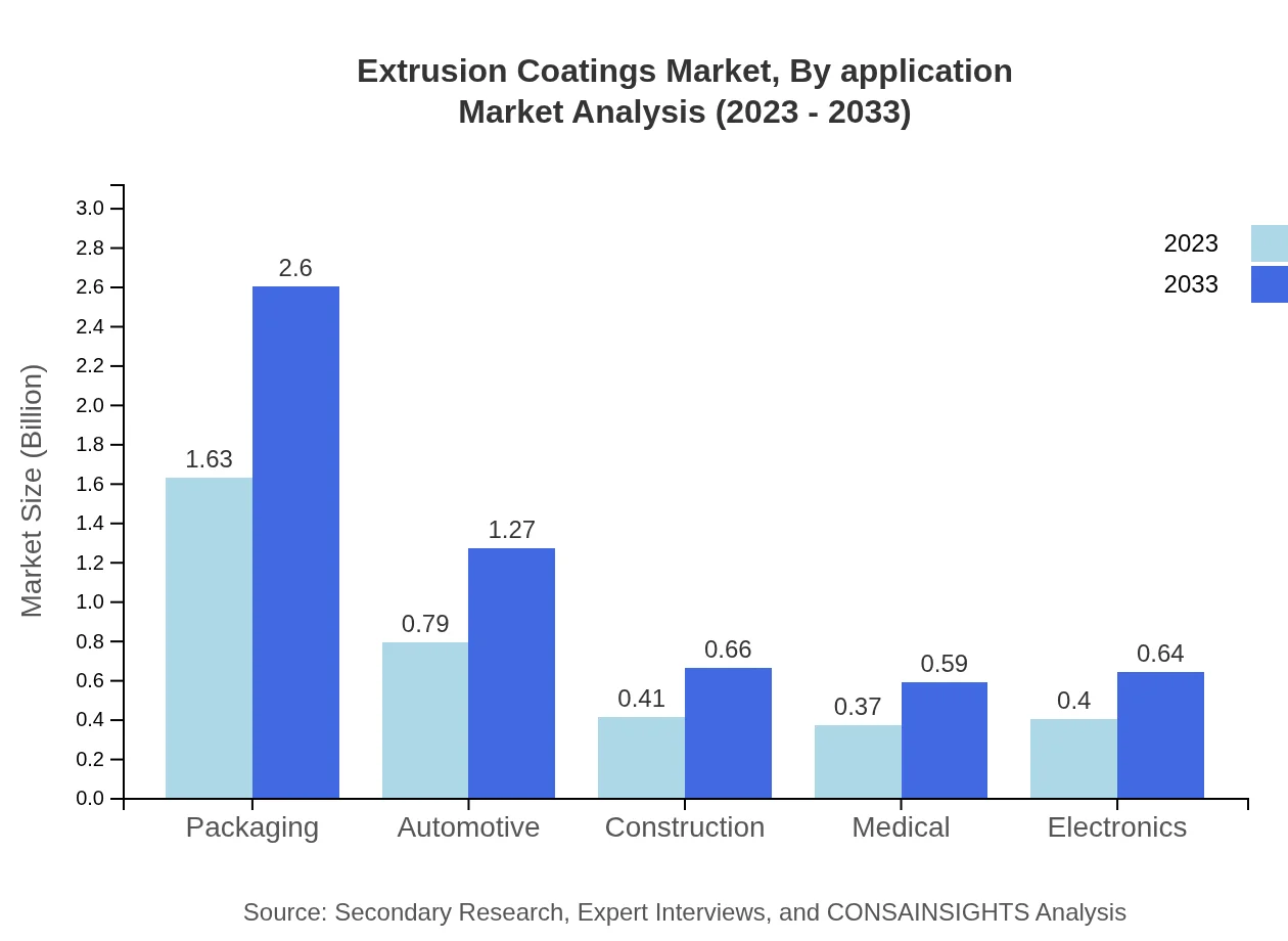 Global Extrusion Coatings Market, By Application Market Analysis (2023 - 2033)