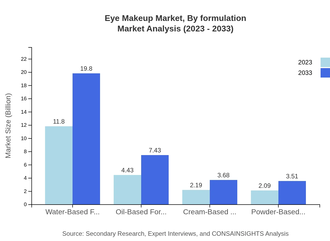 Global Eye Makeup Market, By Formulation Market Analysis (2023 - 2033)