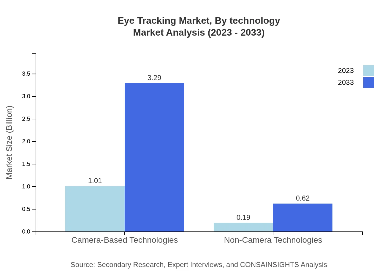 Global Eye-Tracking Market, By Technology Market Analysis (2023 - 2033)