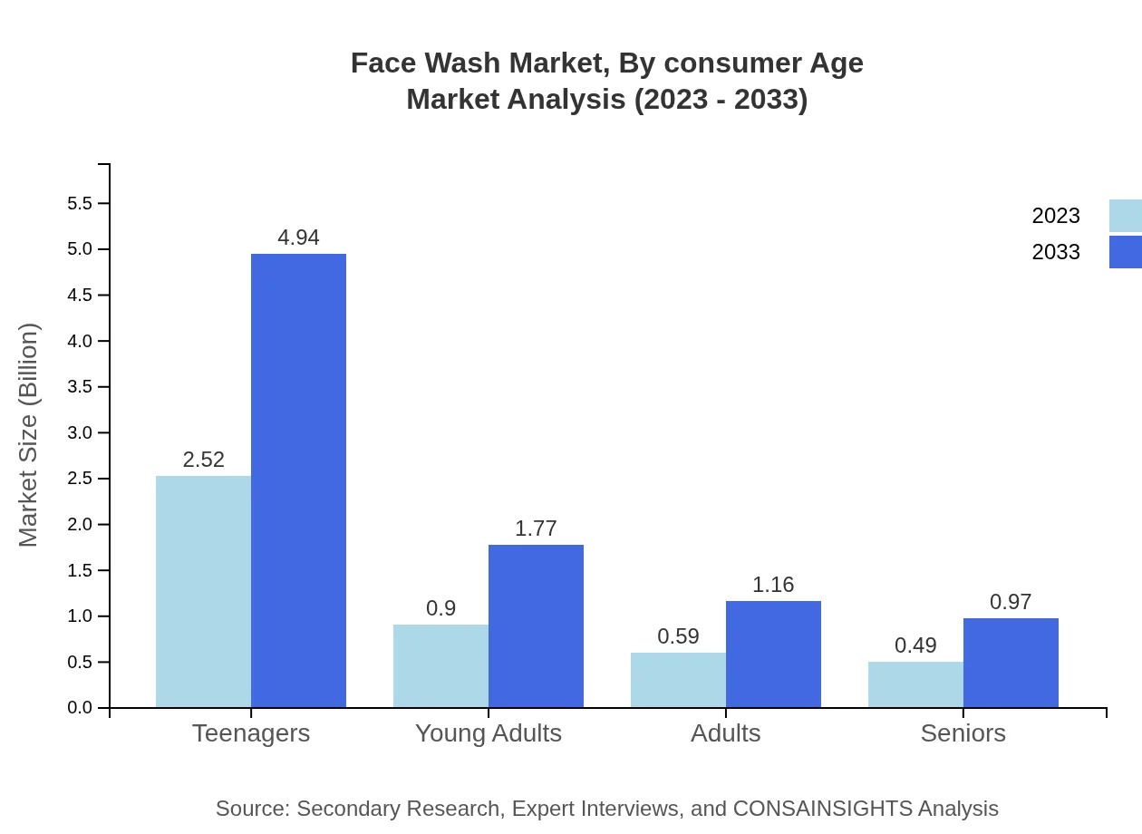 Global Face Wash Market, By Consumer Age Market Analysis (2023 - 2033)