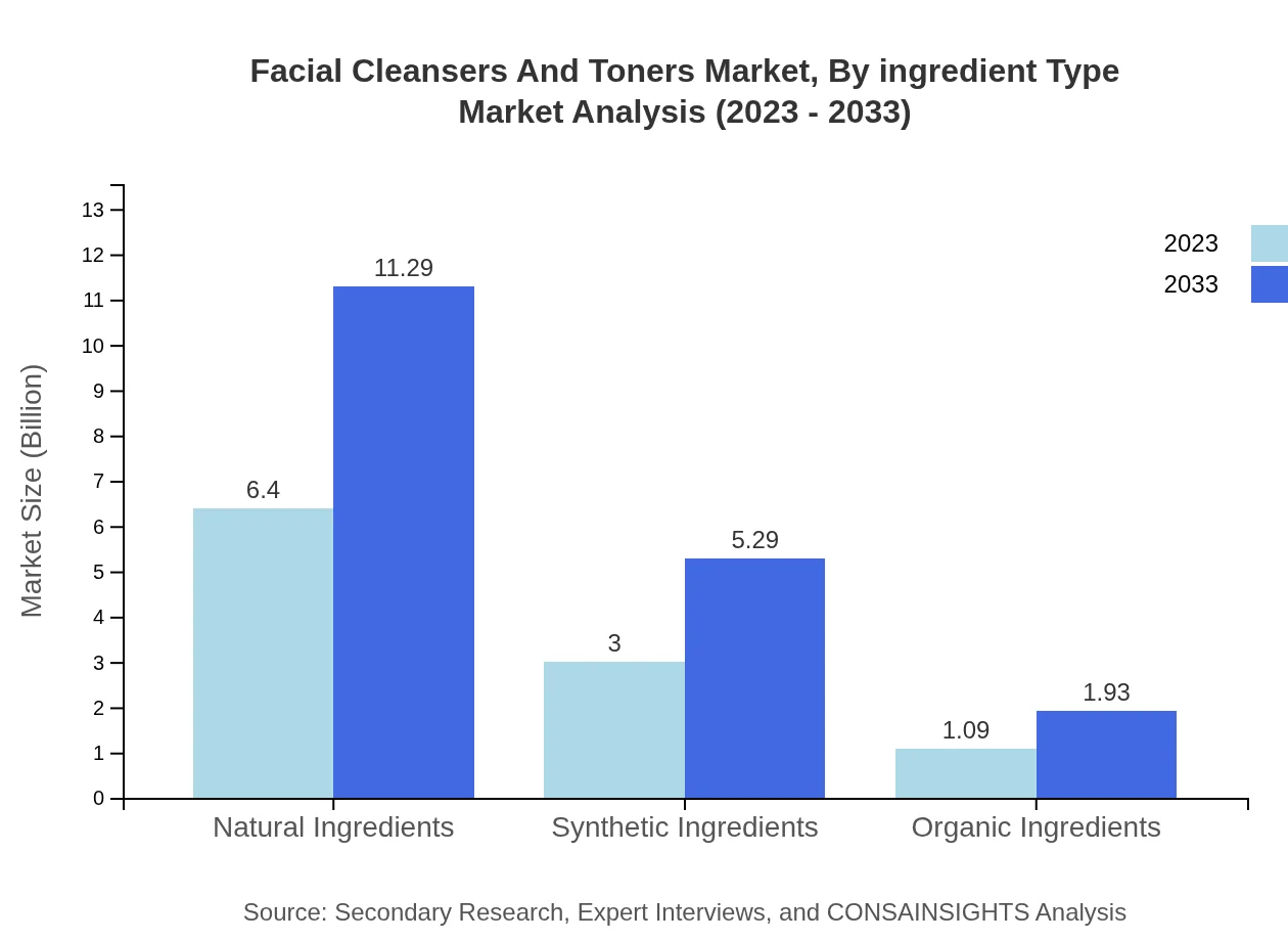 Global Facial Cleansers and Toners Market, By Ingredient Type Market Analysis (2023 - 2033)