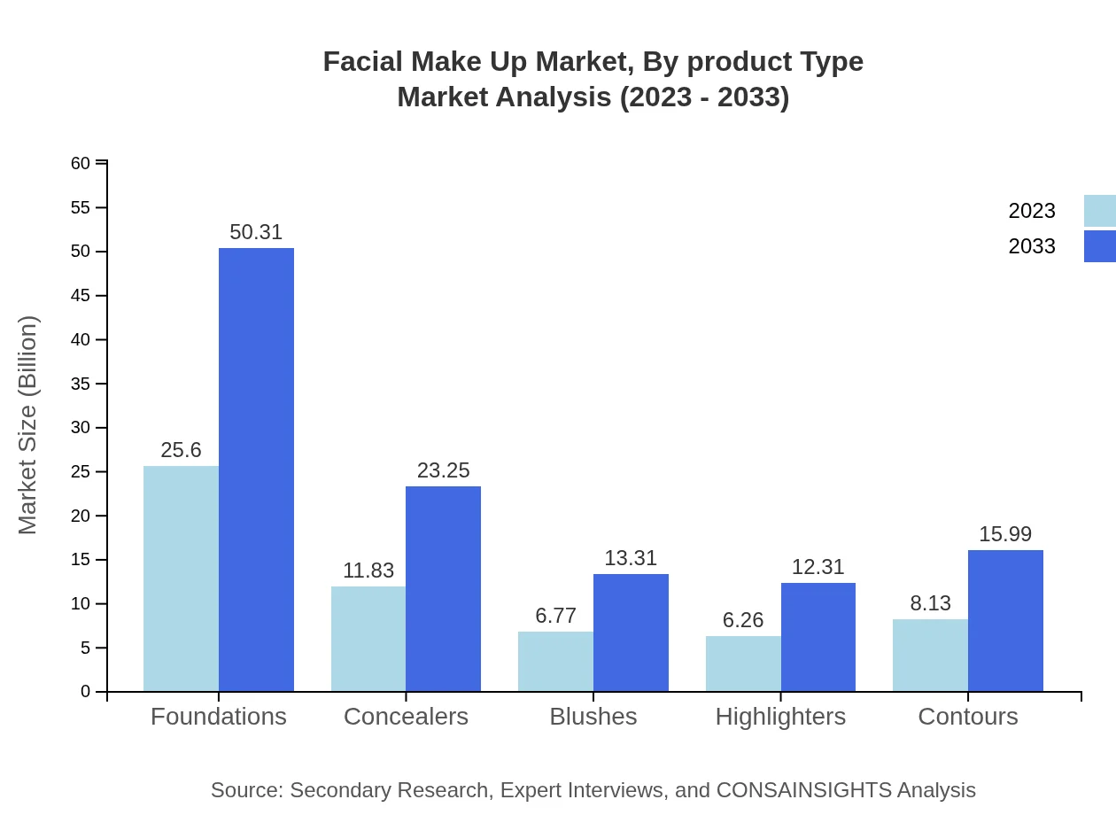 Global Facial Make-Up Market, By Product Type Market Analysis (2023 - 2033)