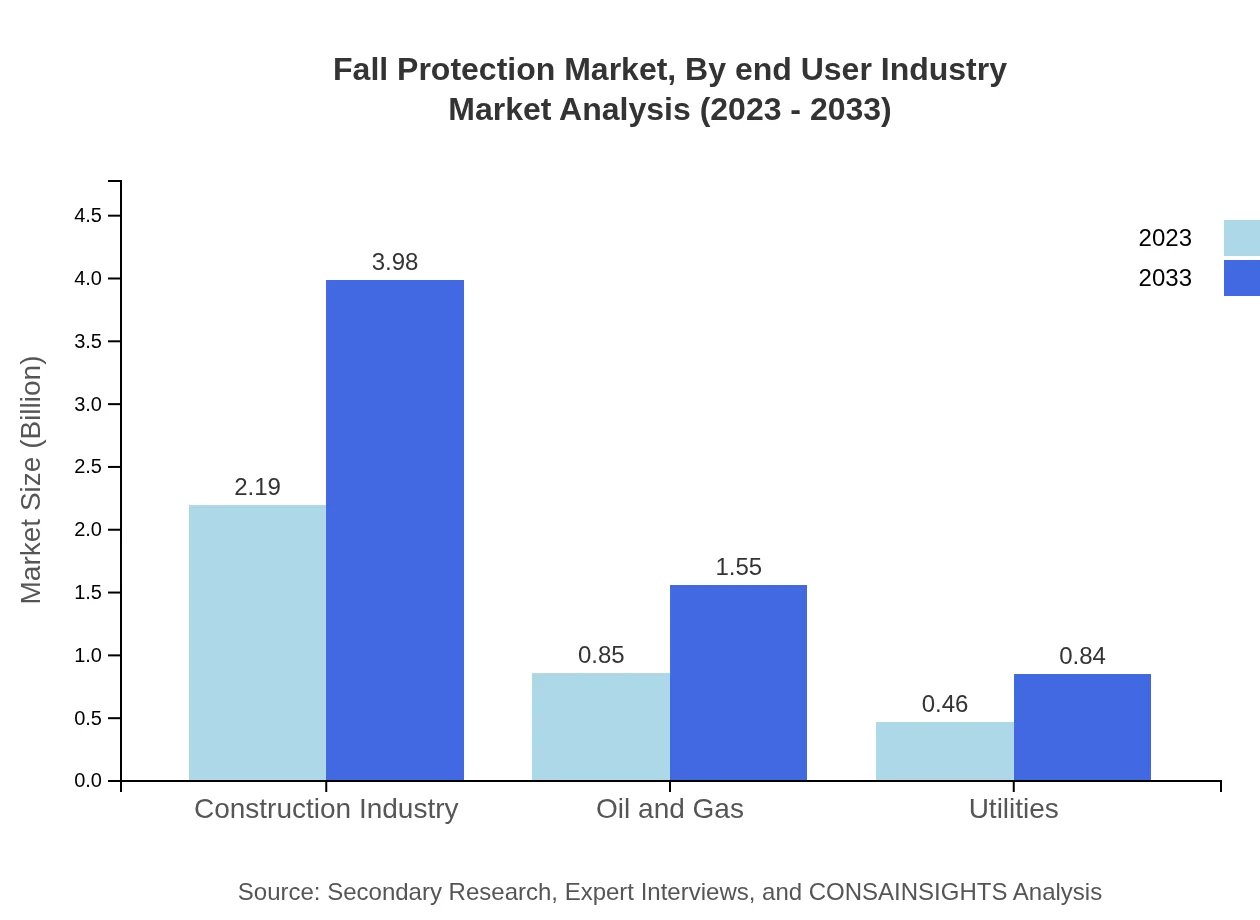 Global Fall Protection Market, By End-User Industry Market Analysis (2023 - 2033)