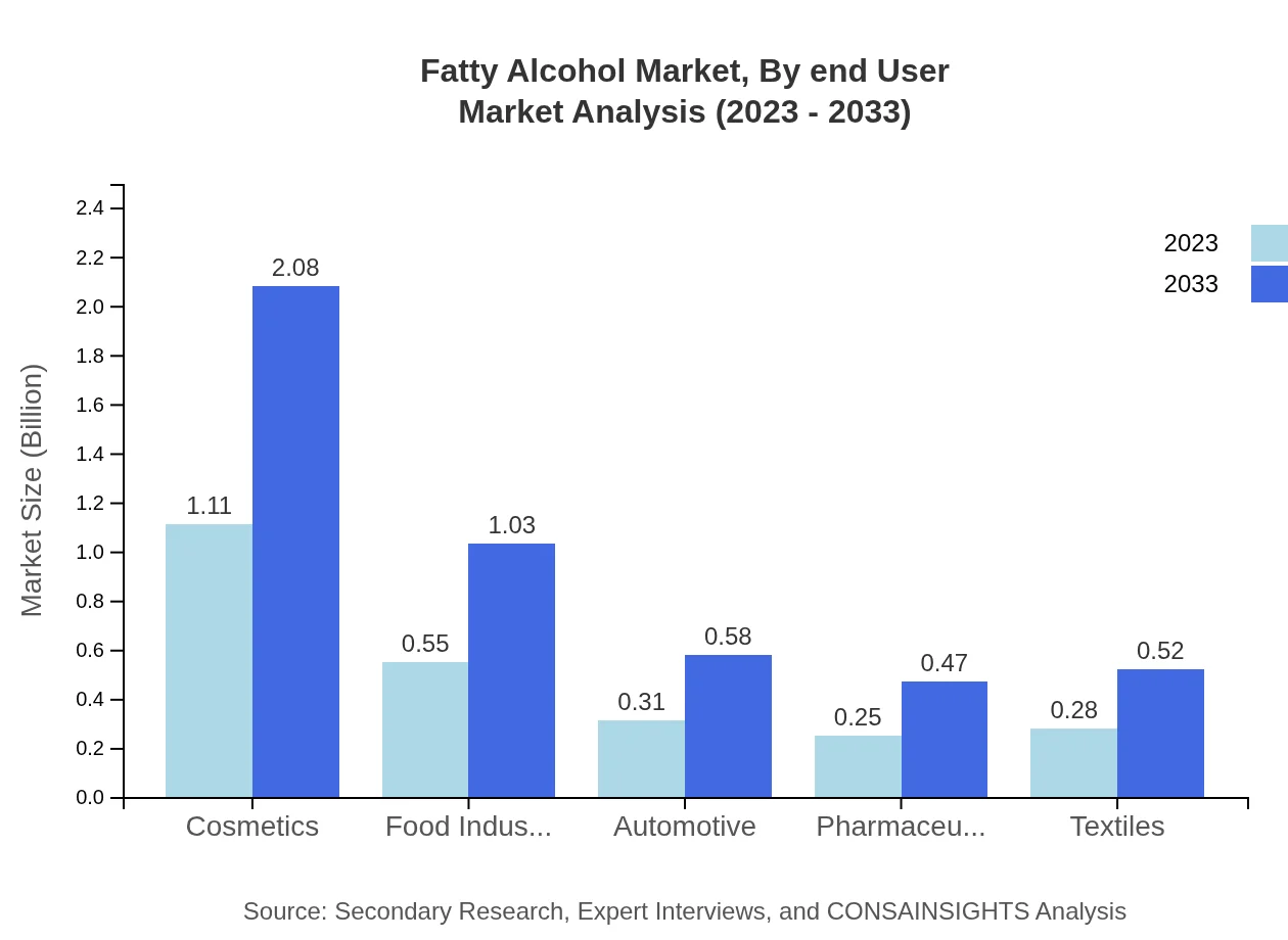 Global Fatty Alcohol Market, By End-User Industry Market Analysis (2023 - 2033)