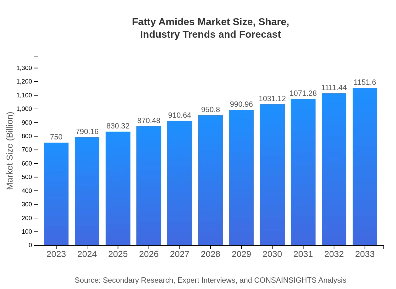 Fatty Amides Market Report (2023 - 2033)