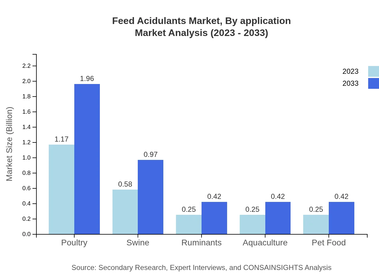 Global Feed Acidulants Market, By Application Market Analysis (2023 - 2033)