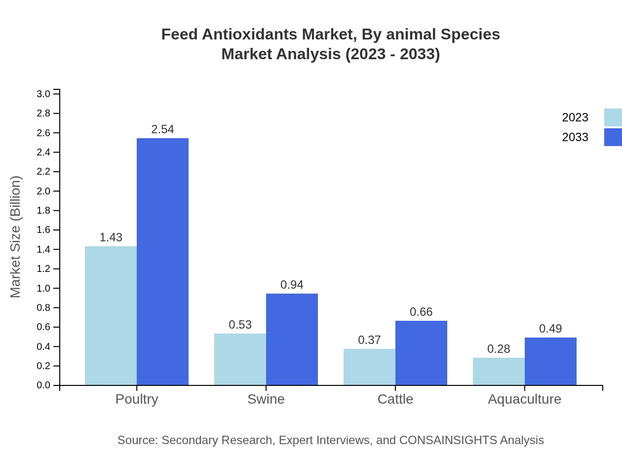 Global Feed Antioxidants Market, By Animal Species Market Analysis (2023 - 2033)
