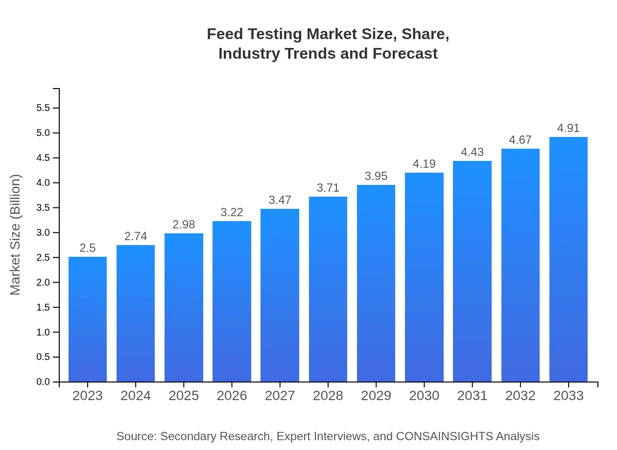 Feed Testing Market Report (2023 - 2033)
