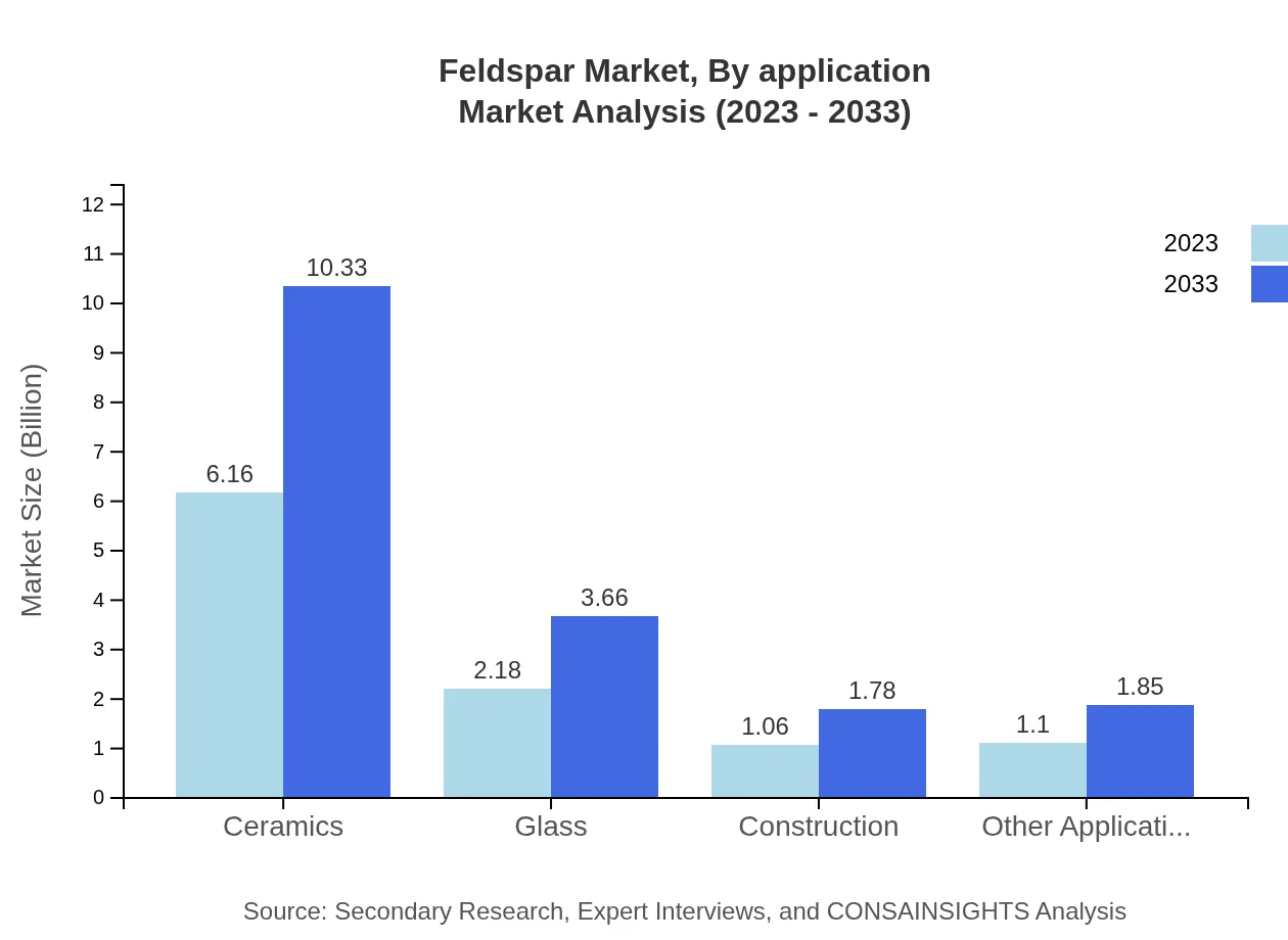 Global Feldspar Market, By Application Market Analysis (2023 - 2033)