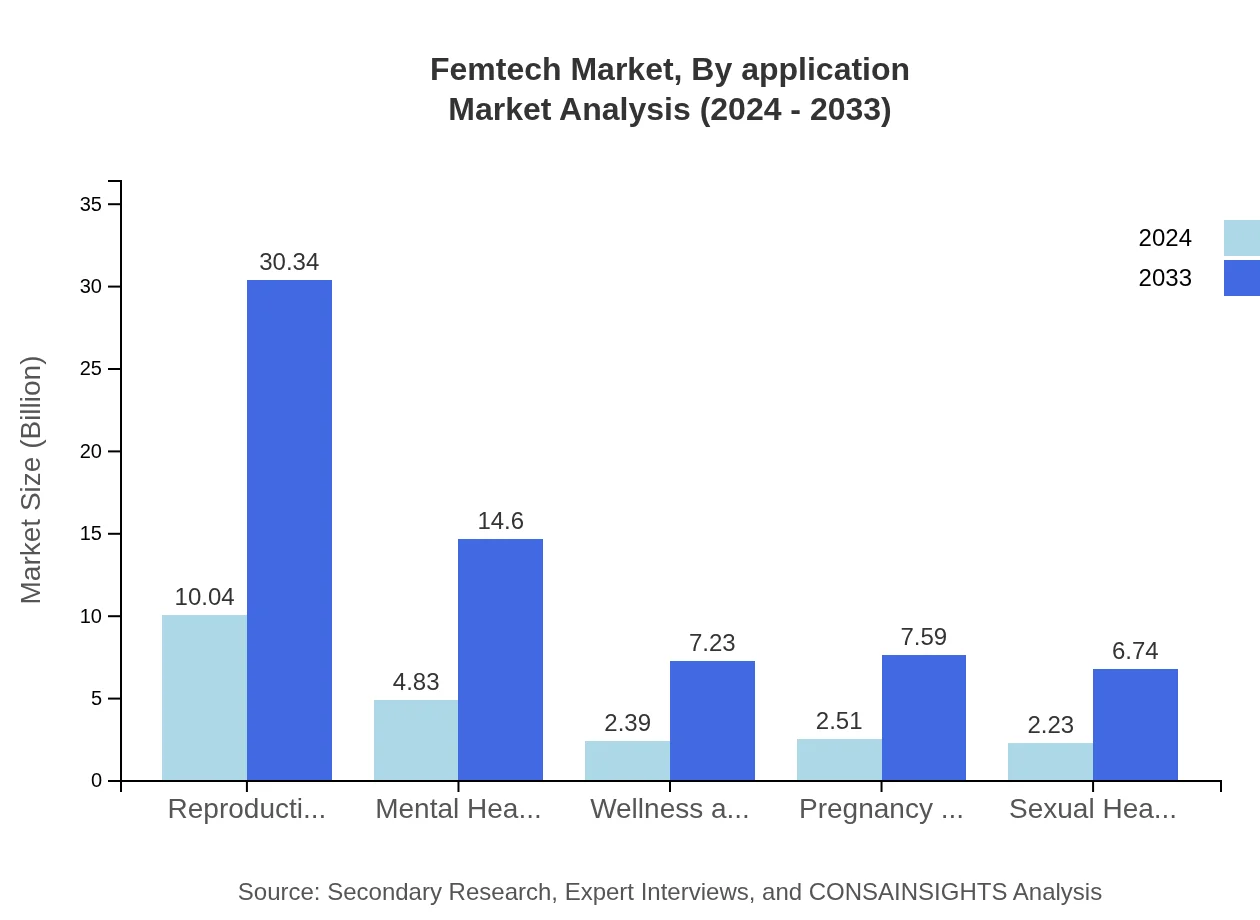 Global Femtech Market, By Application Market Analysis (2024 - 2033)