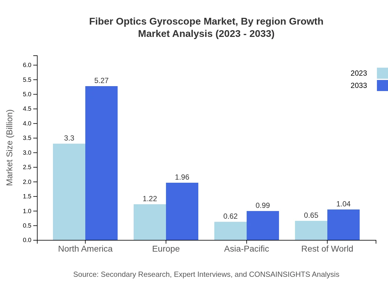 Global Fiber Optics Gyroscope Market, By Growth Region Market Analysis (2023 - 2033)