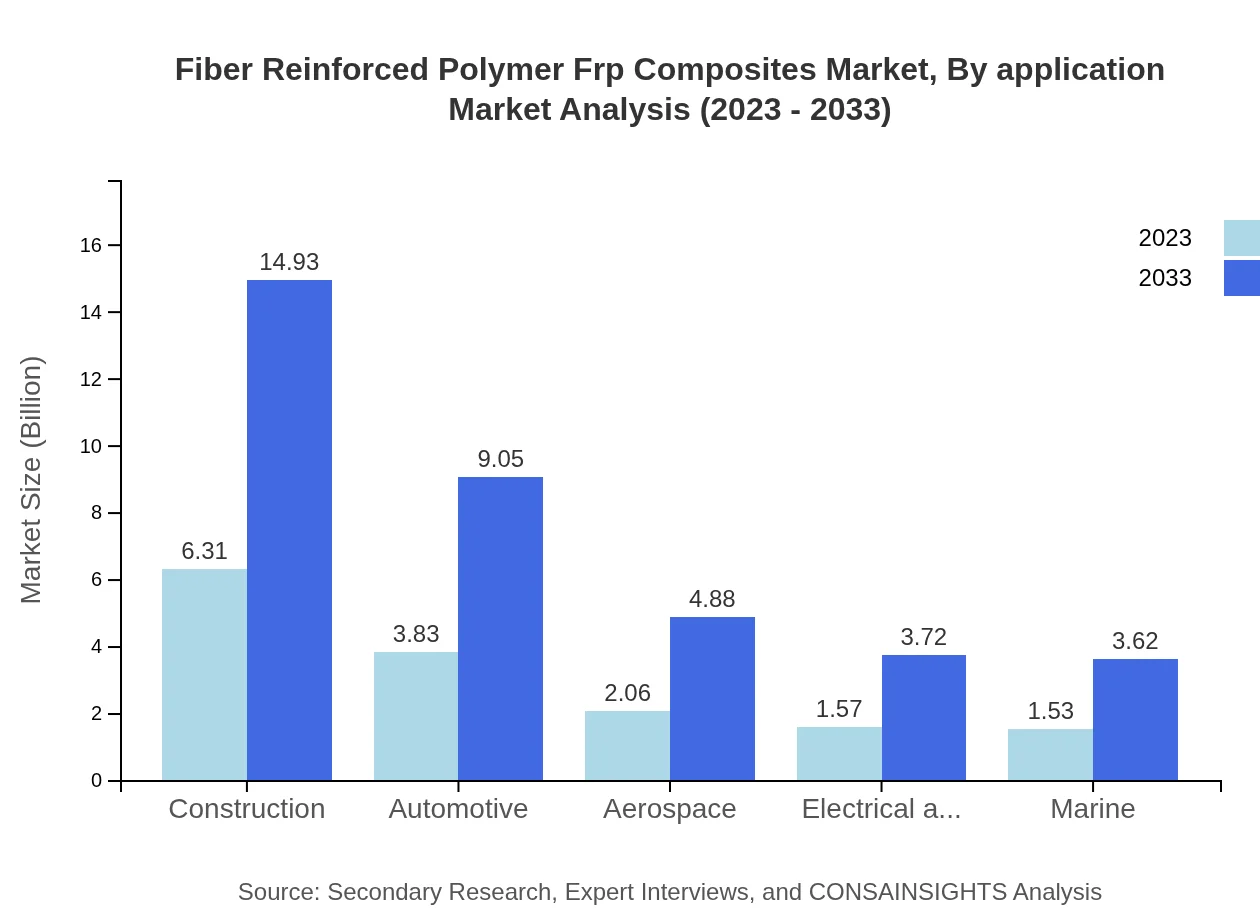 Global Fiber-Reinforced Polymer (FRP) Composites Market, By Application Market Analysis (2023 - 2033)
