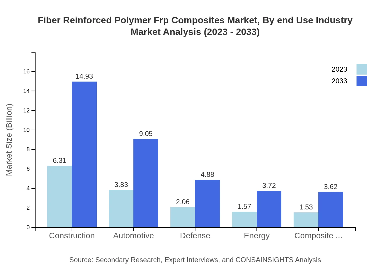 Global Fiber-Reinforced Polymer (FRP) Composites Market, By End-Use Industry Market Analysis (2023 - 2033)