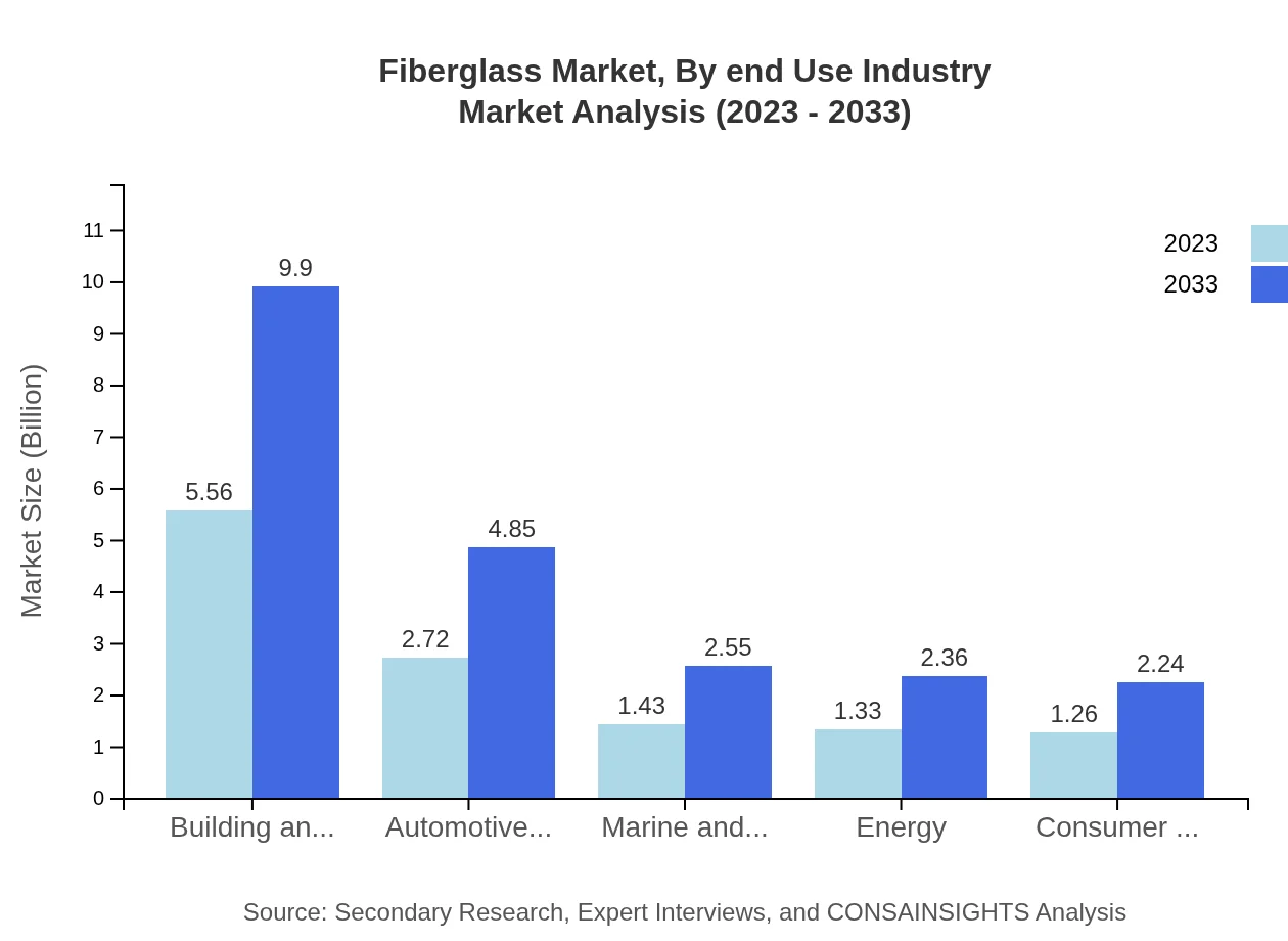 Global Fiberglass Market, By End-Use Industry Market Analysis (2023 - 2033)