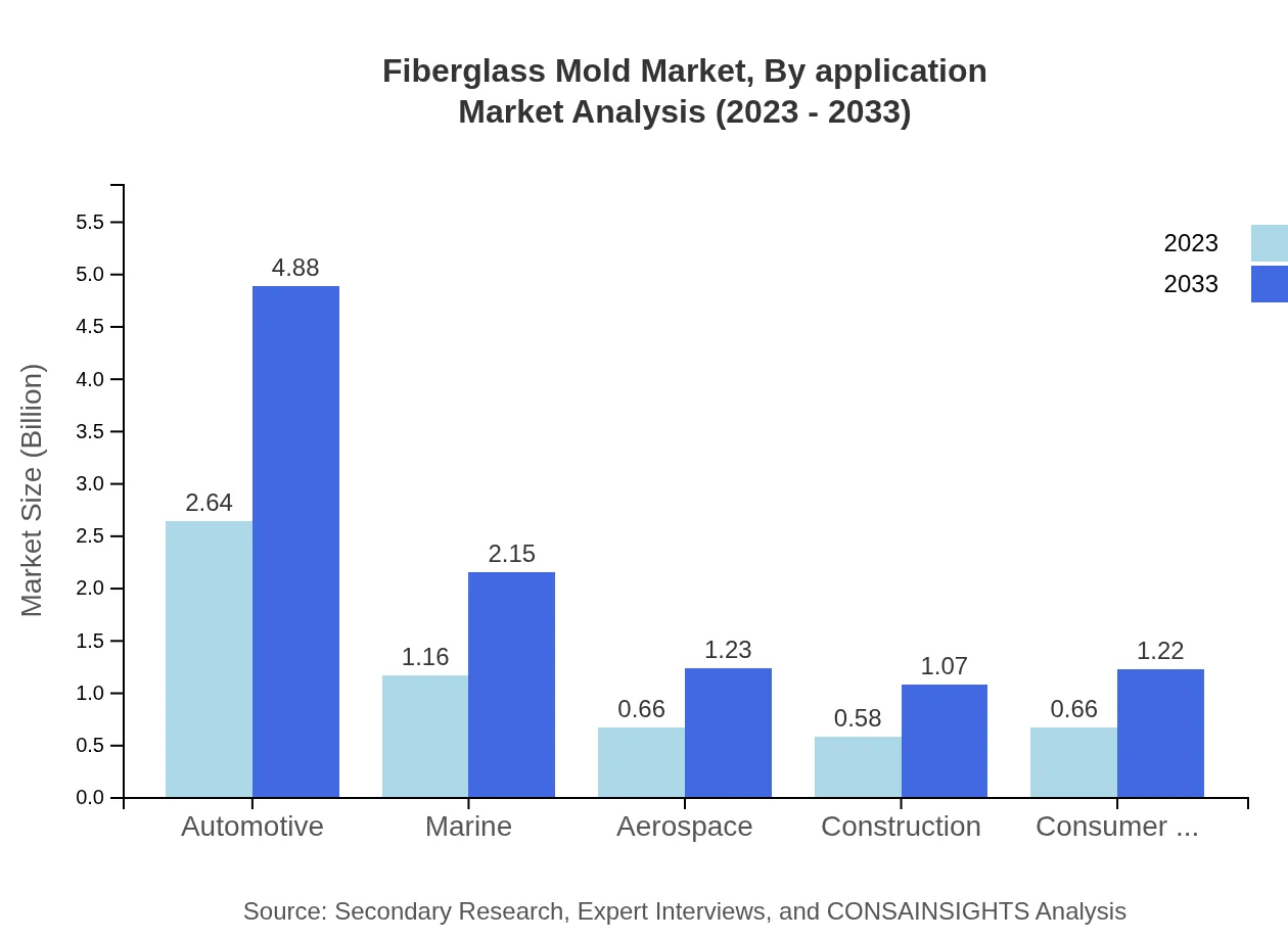 Global Fiberglass Mold Market, By Application Market Analysis (2023 - 2033)