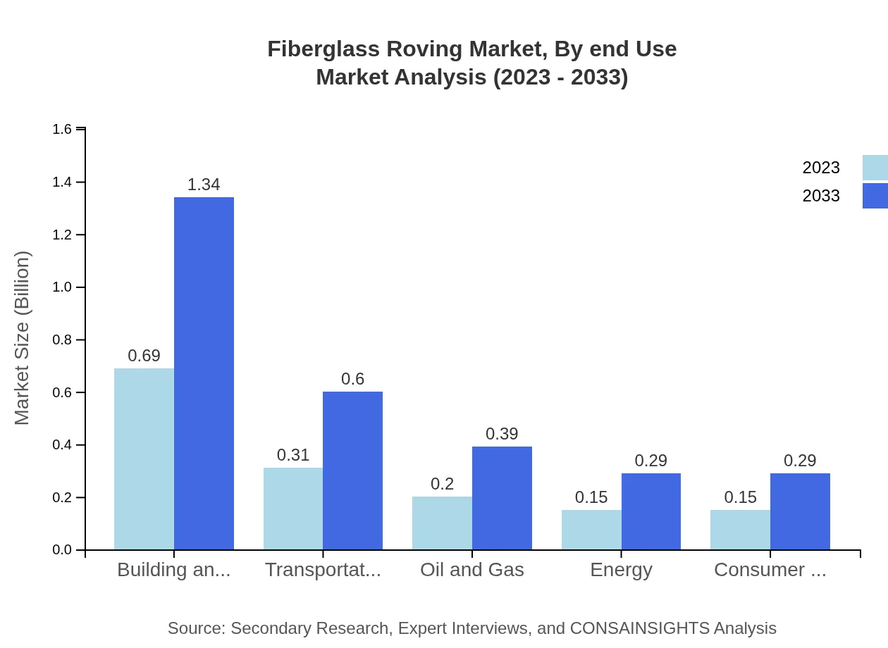 Global Fiberglass Roving Market, By End-Use Industry Market Analysis (2023 - 2033)