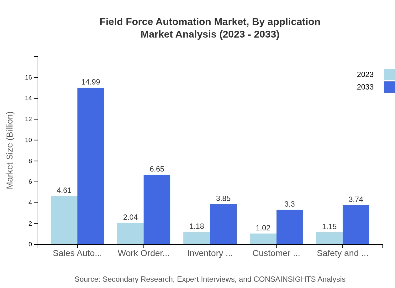 Global Field Force Automation Market, By Application Market Analysis (2023 - 2033)