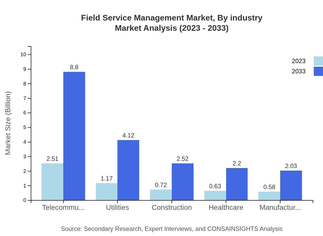 Global Field Service Management Market, By Industry Market Analysis (2023 - 2033)