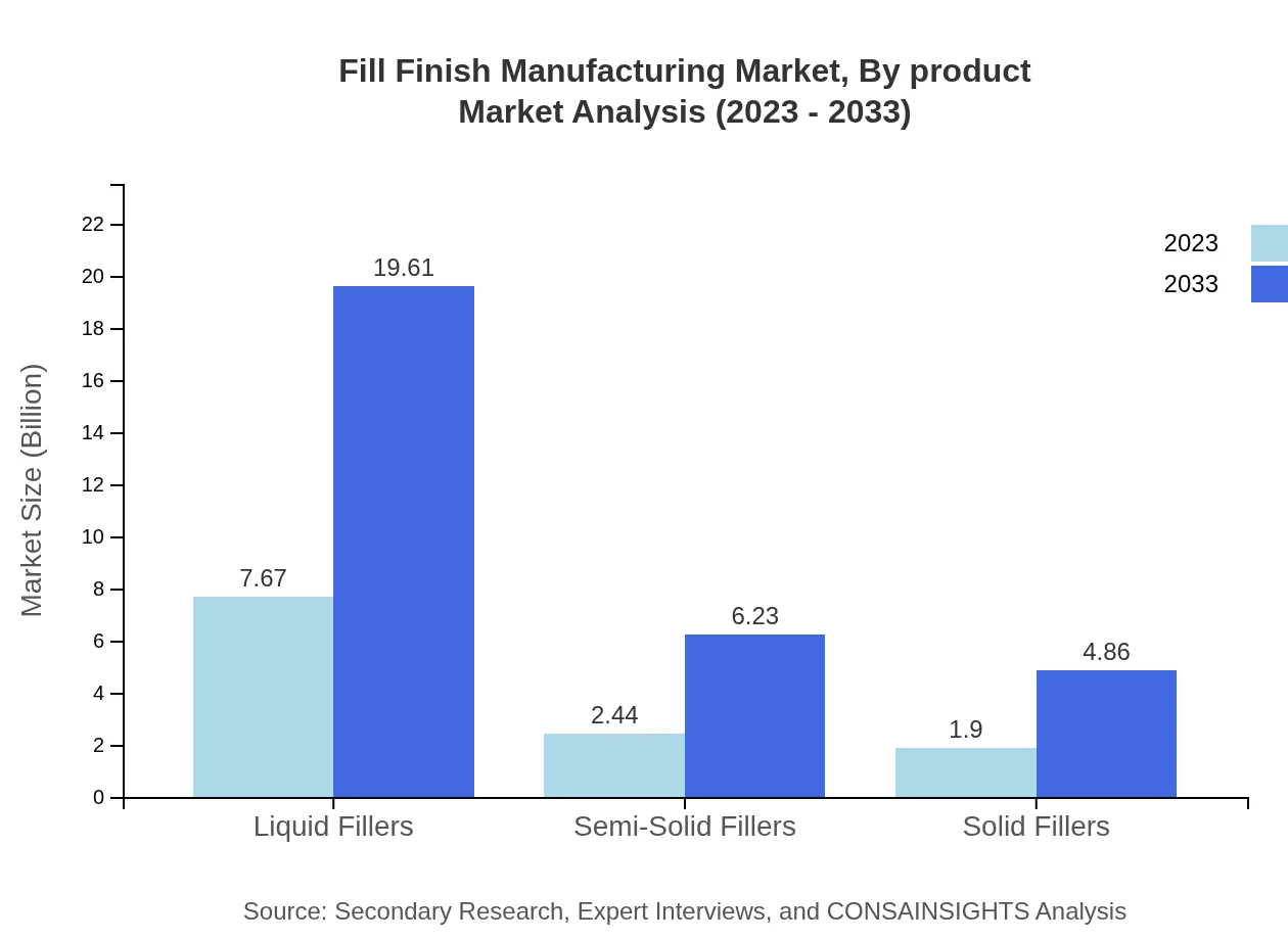 Global Fill-Finish Manufacturing Market, By Product Market Analysis (2023 - 2033)