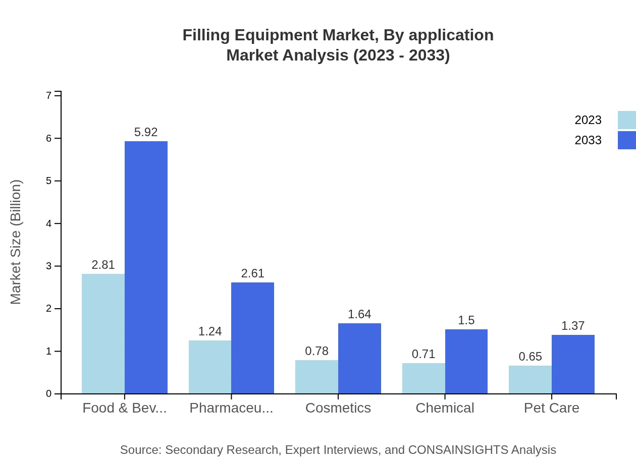 Global Filling Equipment Market, By Application Market Analysis (2023 - 2033)